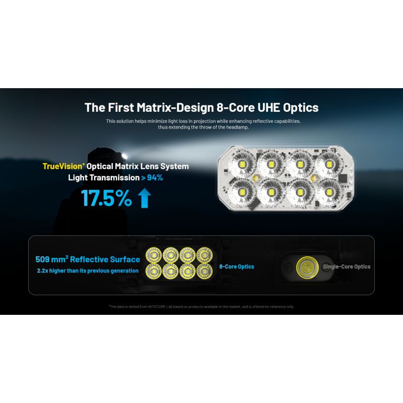 NITECORE HC65 UHE Headlamp 2000 Lumens USB-C Rechargeable LED Headlight for Camping Hiking Long Battery Life