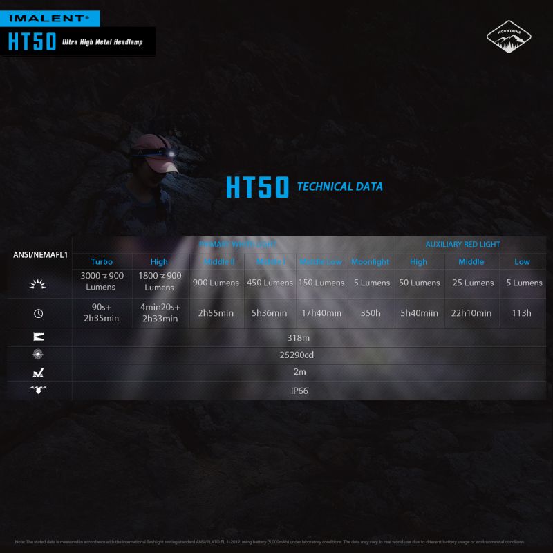 IMALENT HT50 LED Adventure Headlamp Dual Light Sources Rechargeable Lightweight Design High Lumen Output